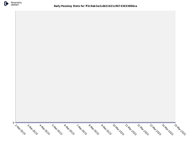 Daily Passkey Stats for ff2c9ab3a2cdb21621c96743633806ca
